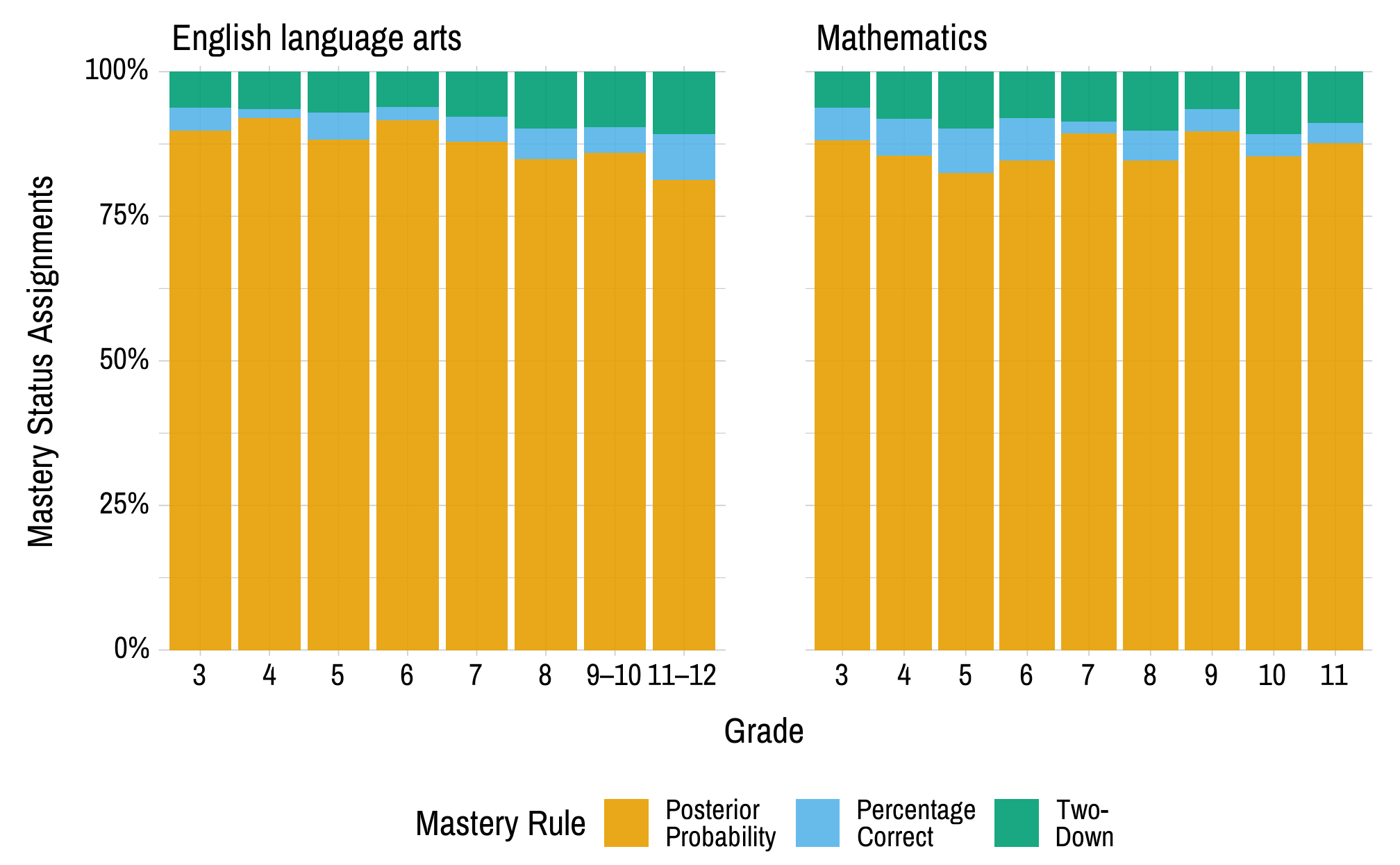 Two sets of stacked bar charts for ELA and mathematics. There is a bar chart for each grade, and the stacks within each bar chart represent a mastery rule and the percentage of mastery statuses obtained by each scoring rule. The highest percentage of linkage level mastery assignment across all grades is for the posterior probability mastery rule.