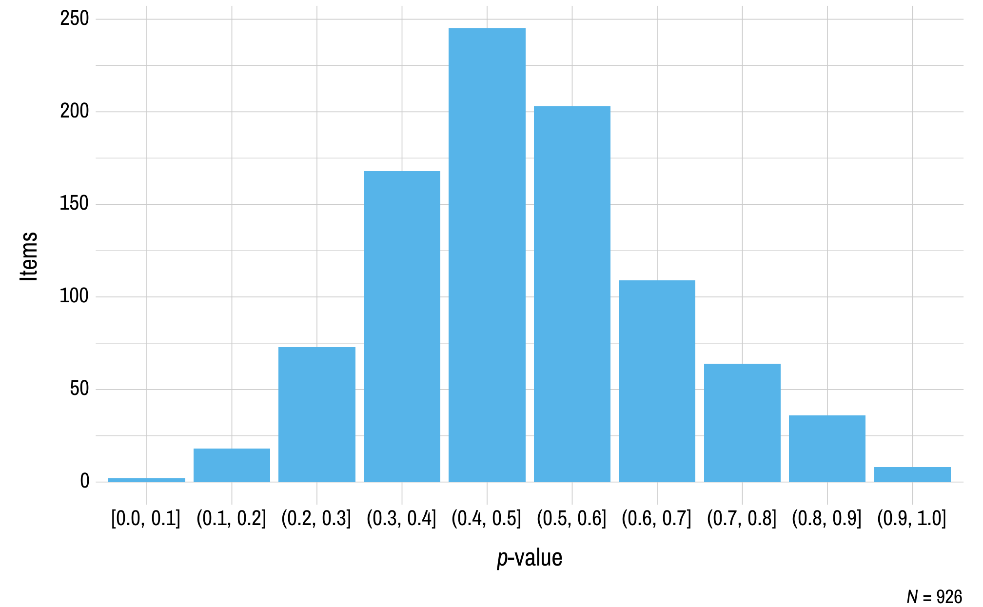 This figure contains a histogram displaying p-value on the x-axis and the number of mathematics field test items on the y-axis.