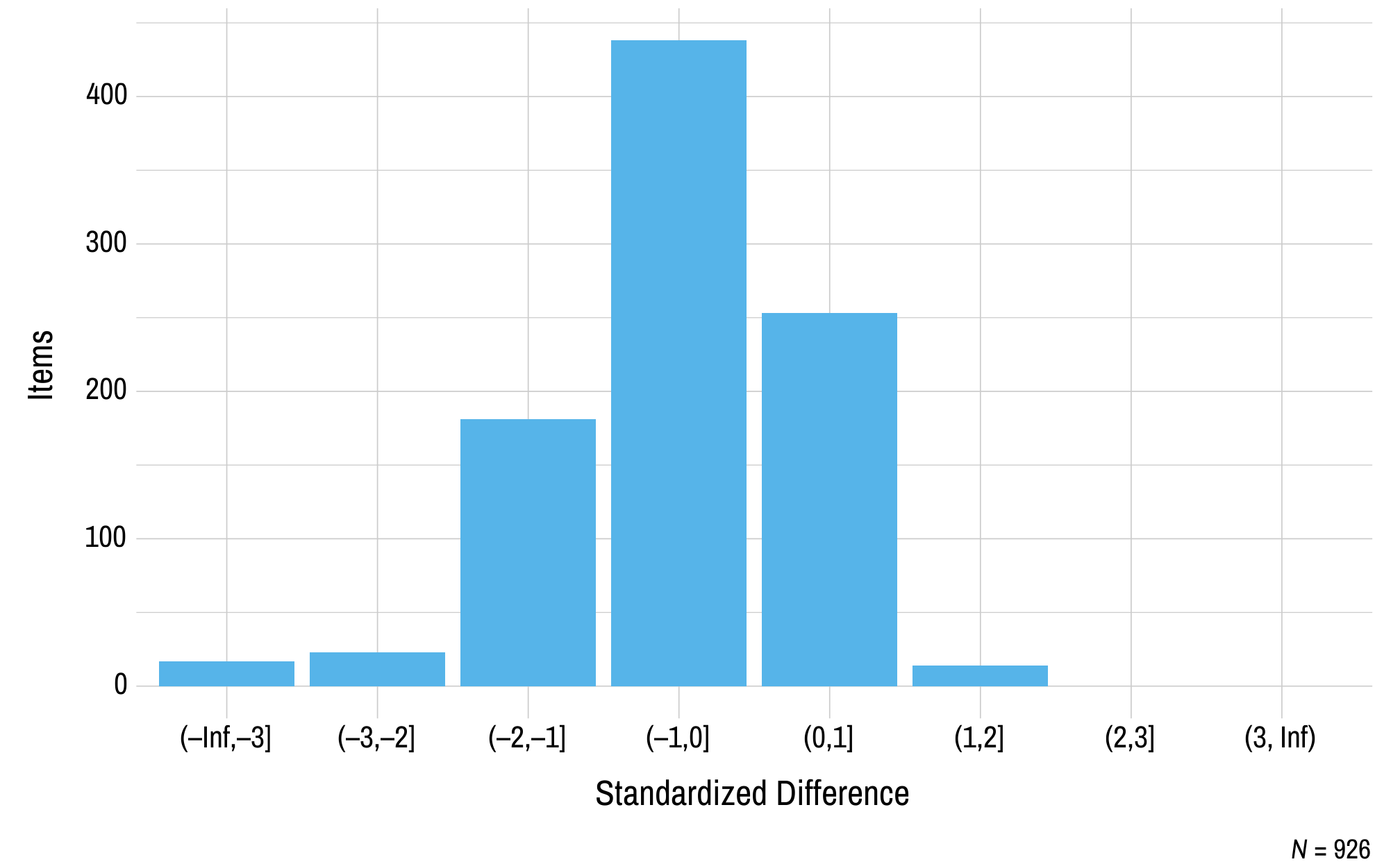 This figure contains a histogram displaying standardized difference on the x-axis and the number of mathematics field test items on the y-axis.