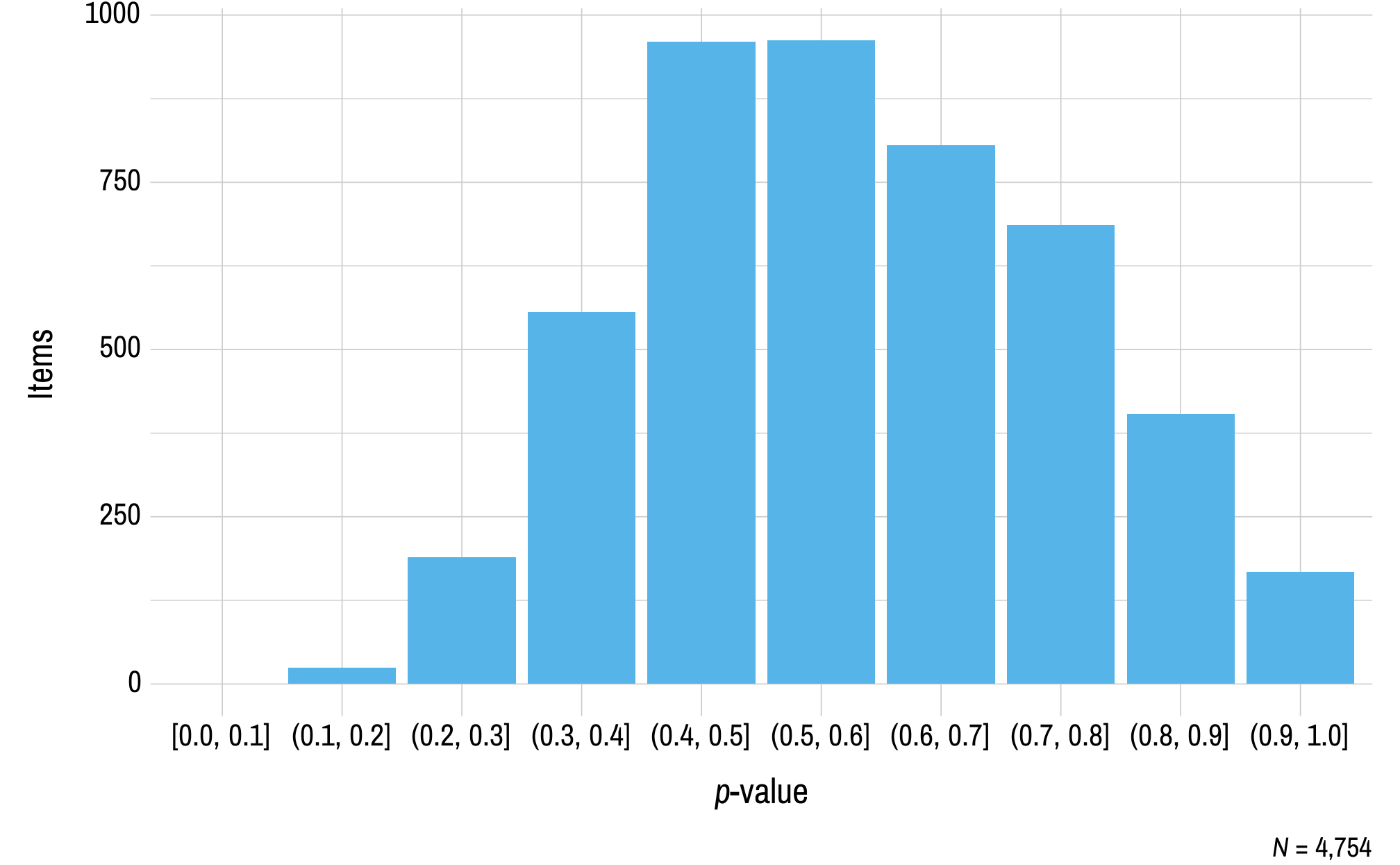 A histogram displaying p-value on the x-axis and the number of mathematics operational items on the y-axis.