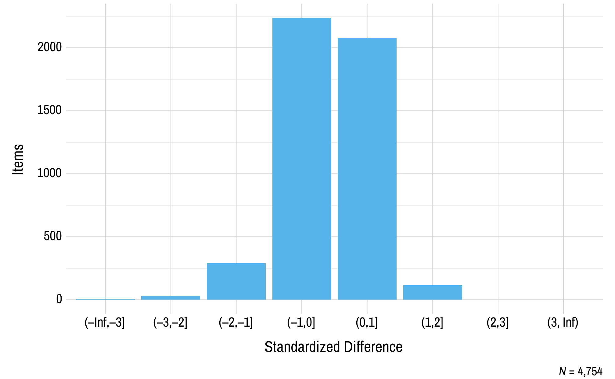 This figure contains a histogram displaying standardized difference on the x-axis and the number of mathematics operational items on the y-axis.