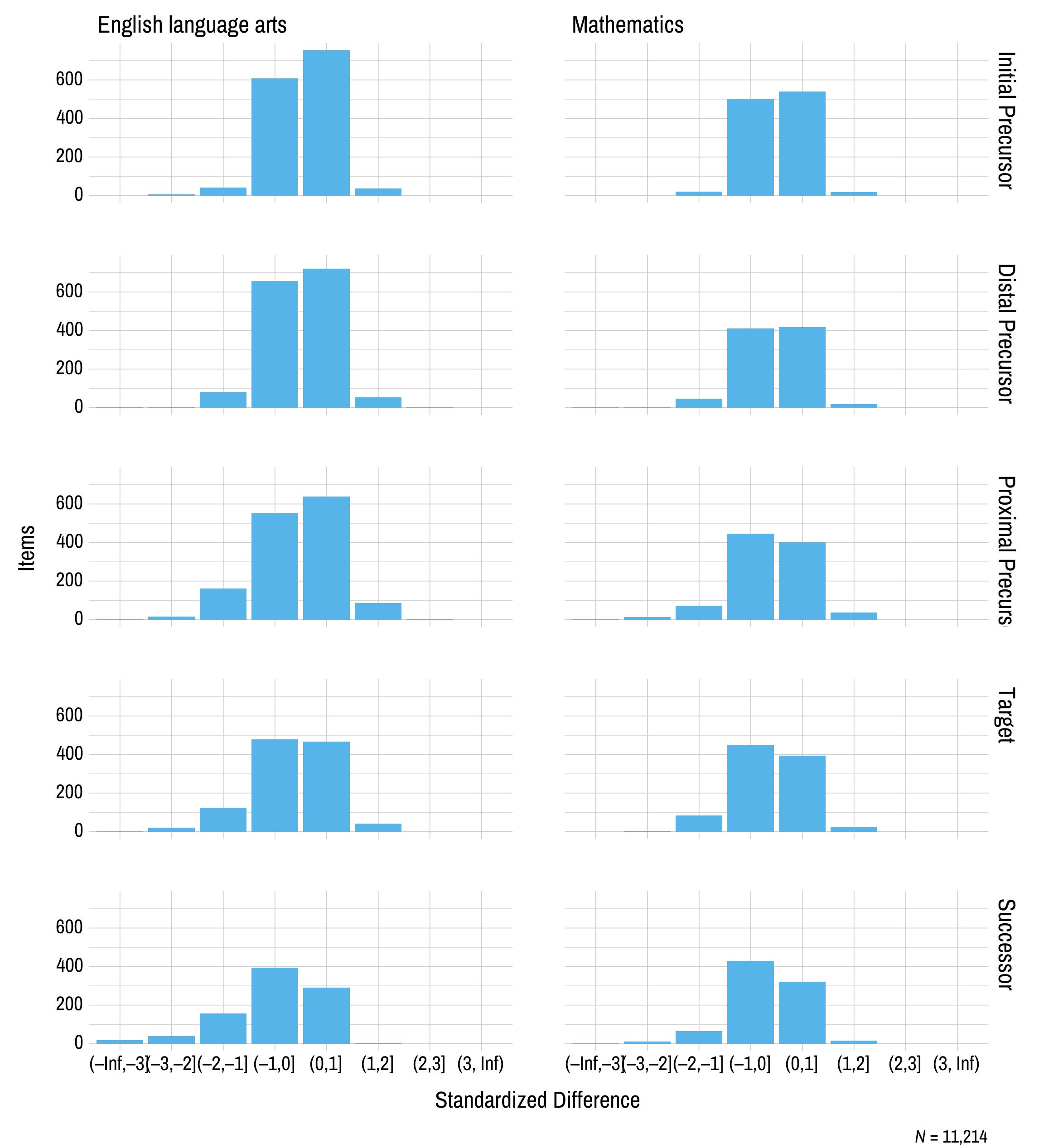 This figure contains a histogram displaying standardized difference on the x-axis and the number of science operational items on the y-axis. The histogram has a separate row for each linkages level.